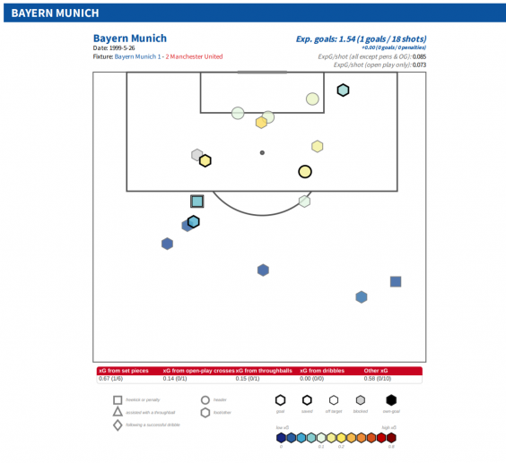 Bayern’s shot locations, with descriptive information of shot type (StatsBomb)