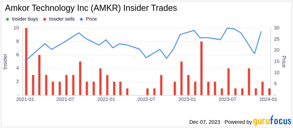 Insider Sell Alert: Director Roger Carolin Sells 20,000 Shares of Amkor Technology Inc (AMKR)