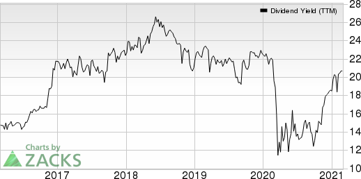 Independent Bank Corporation Dividend Yield (TTM)