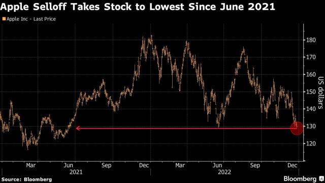 Apple Shares Hit Lowest Since June 2021 on iPhone Supply Concerns