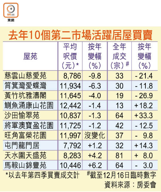 去年10個第二市場活躍居屋買賣