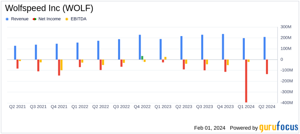 Wolfspeed Inc (WOLF) Reports 20% Year-Over-Year Revenue Growth Amidst Expansion Efforts