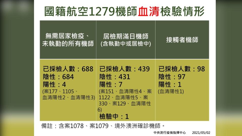 國籍航空1279機師血清檢驗情形。（圖／中央疫情指揮中心提供）