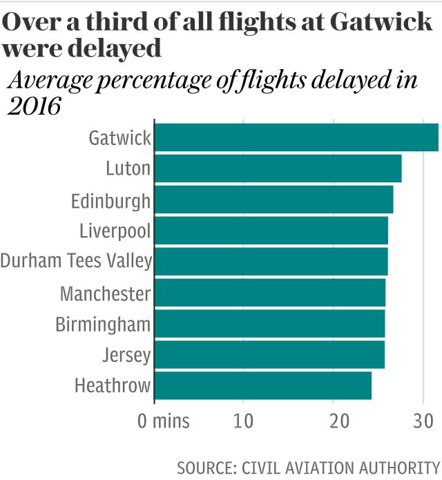 Airports with the most delays