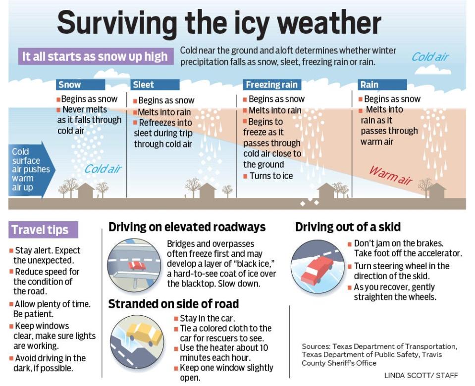 Surviving icy weather