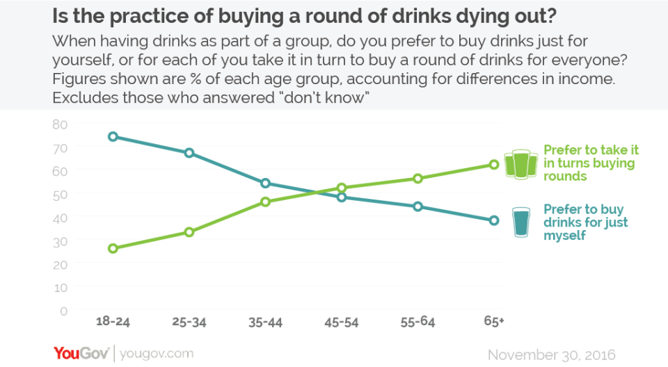 <em>Young people prefer buying their own drinks rather than rounds, new research has shown (Picture: YouGov)</em>