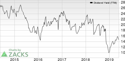 Glatfelter Dividend Yield (TTM)