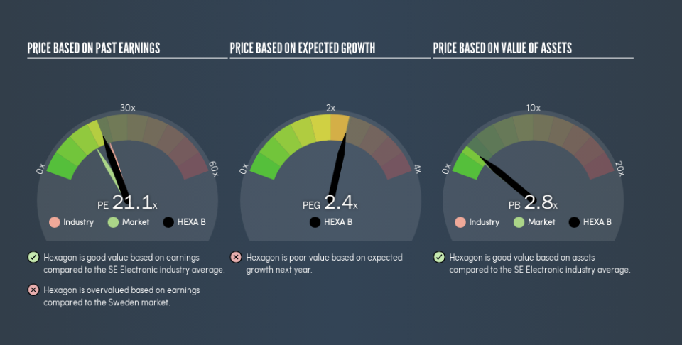 OM:HEXA B Price Estimation Relative to Market, May 24th 2019