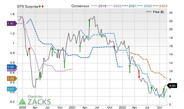 Zacks Price, Consensus and EPS Surprise Chart for HSC