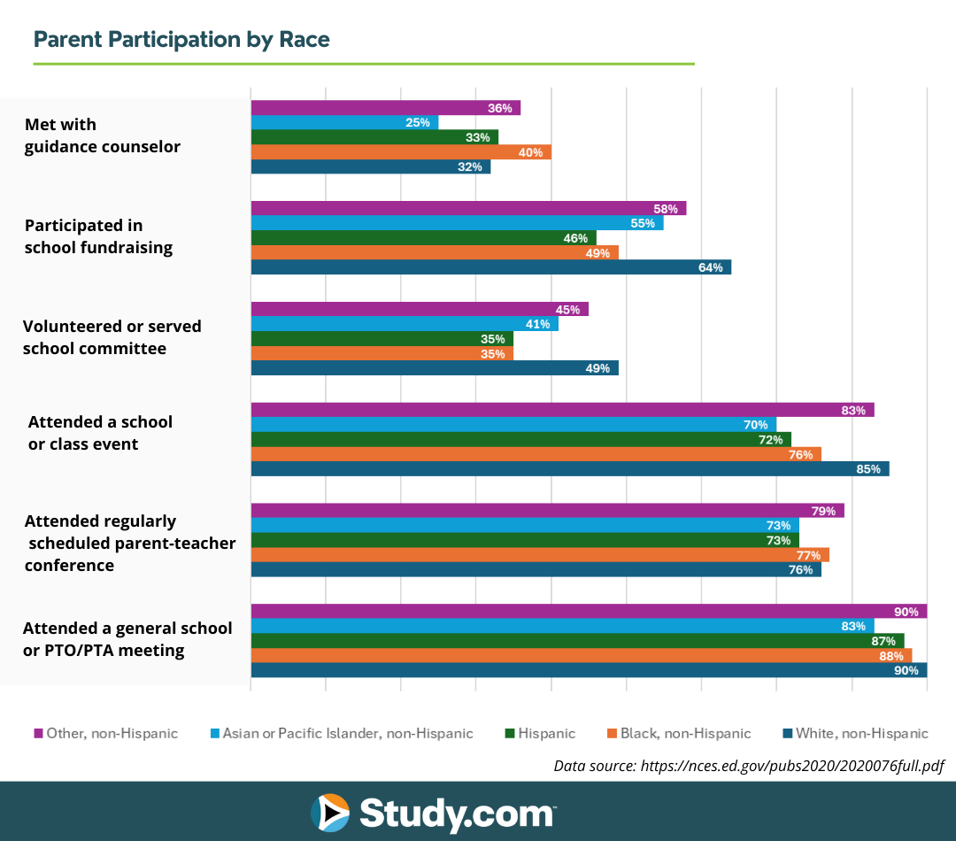 A graph showing results to "Parent Participation by Race".