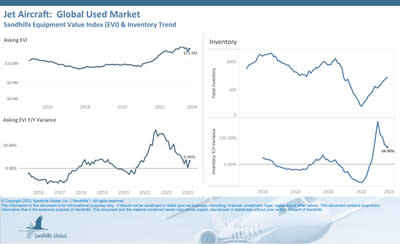 Global Used Jets

•Inventory levels of used jets have posted several months of month-over-month increases and were up 1.27% M/M and 64.9% year-over-year in August.
•Asking values rose 5.6% M/M and 6.46% YOY and are trending sideways. Asking values among the large- and super-midsize jet categories remained higher YOY in August reporting while the midsize and light-midsize categories were lower YOY.