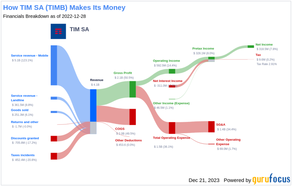 TIM SA's Dividend Analysis