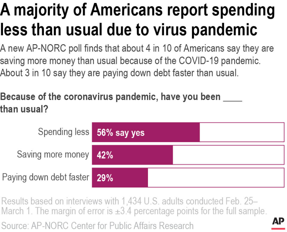 A new AP-NORC poll finds that about 4 in 10 of Americans say they are saving more than usual because of the COVID-19 pandemic. About 3 in 10 say they are paying down debt faster than usual.