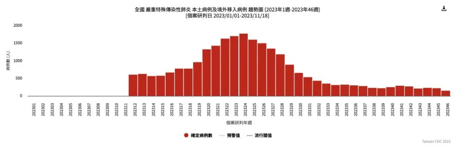 新冠真的流感化？ 台灣新數字警訊「COVID-19重症高流感10倍」 223