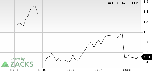 Dell Technologies Inc. PEG Ratio (TTM)