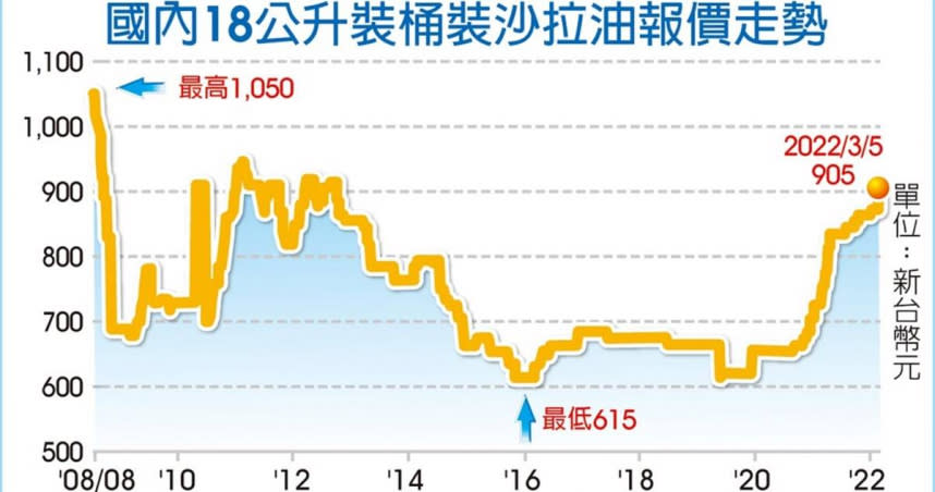 國內18公升裝桶裝沙拉油報價走勢。