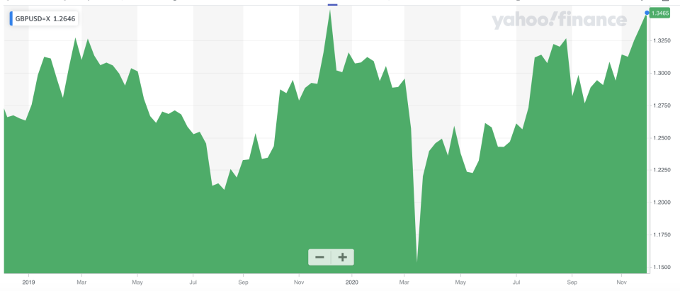 The pound was trading against the dollar at levels not seen since last December. Photo: Yahoo Finance UK