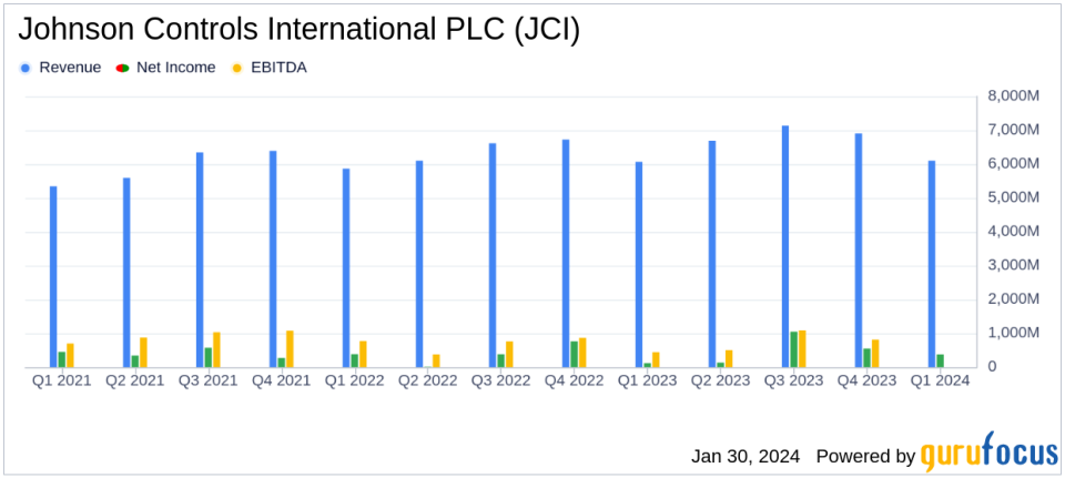 Johnson Controls International PLC (JCI) Adjusts FY24 Guidance Amidst Flat Q1 Sales