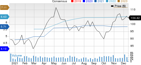 Fortune Brands Home & Security, Inc. Price and Consensus