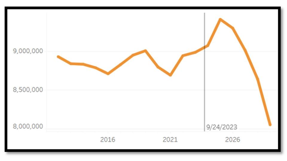 This graph depicts the U.S. birthrate, showing a nosedive in 2008 that many attributed to the economy. (Courtesy of College and University Professional Association for Human Resources)