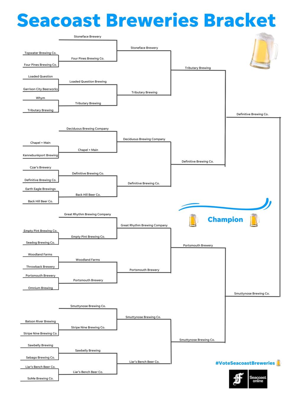Definitive Brewing Co. and Smuttynose Brewing Co. have reached the final round of the Seacoast Breweries Bracket. The competition,  in which our readers vote for the winners, started with 28 local breweries.