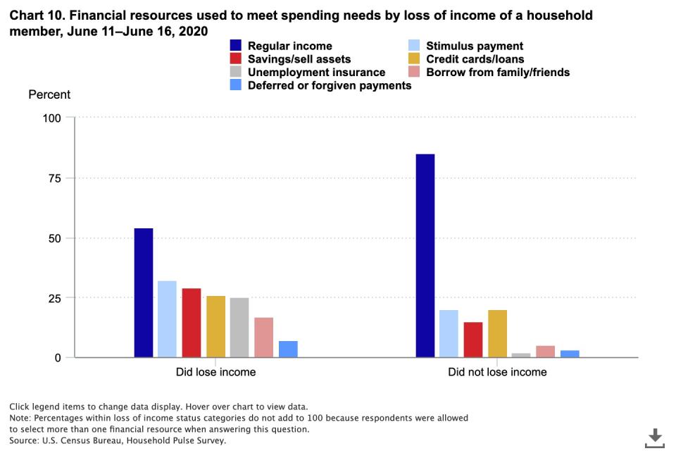 Financial resources used to meet spending needs by loss of income of a household member. 