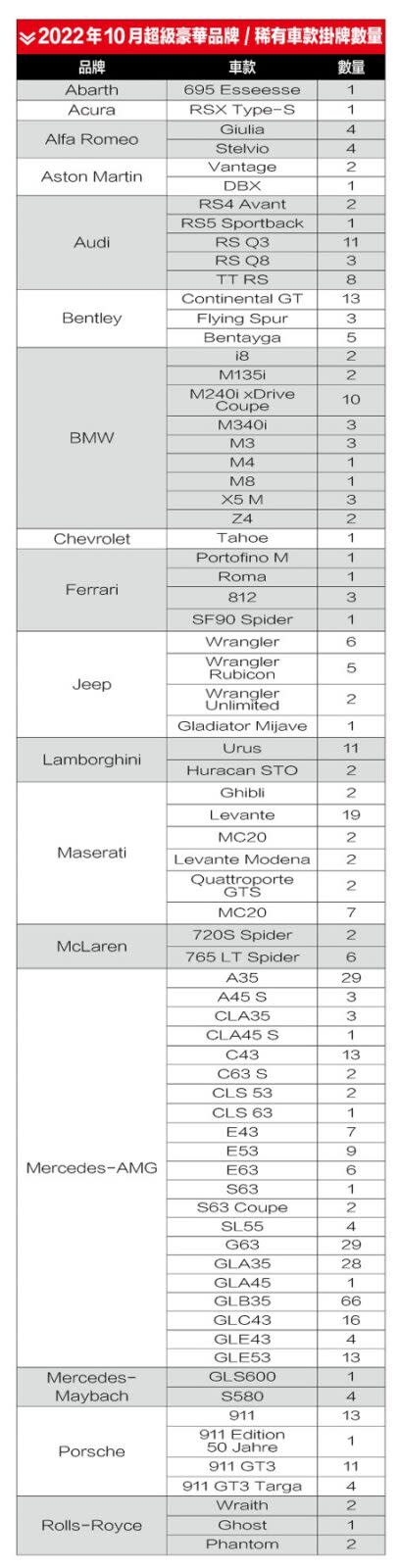 2022年10月超豪華與稀有車款掛牌數量