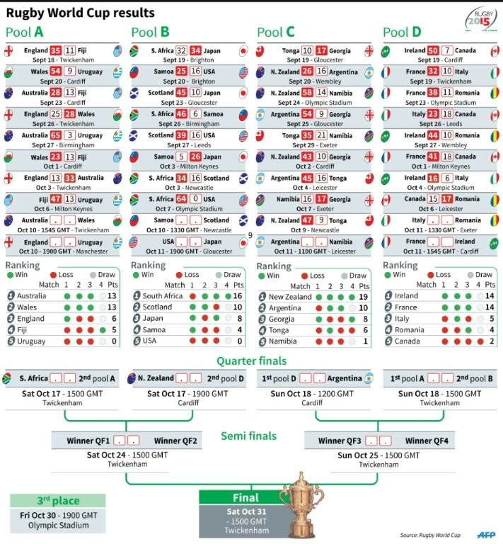 Complete results and standings for Rugby World Cup so far, after matches on October 9, 2015