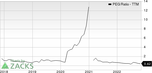 H&E Equipment Services, Inc. PEG Ratio (TTM)