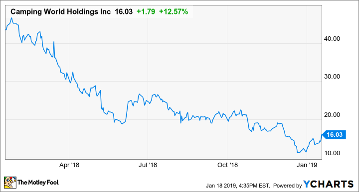 CWH Chart