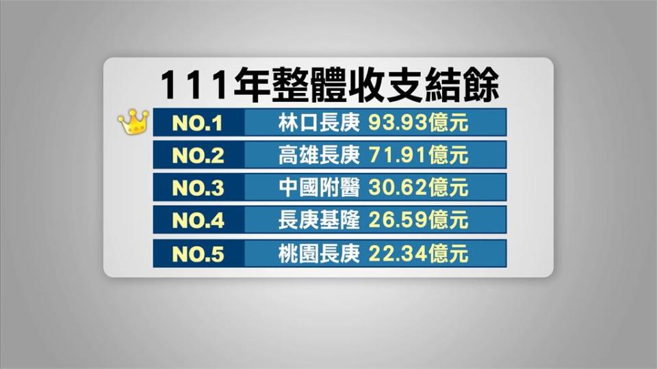 台灣醫院財報公布　林口長庚蟬聯7年「最賺錢醫院」