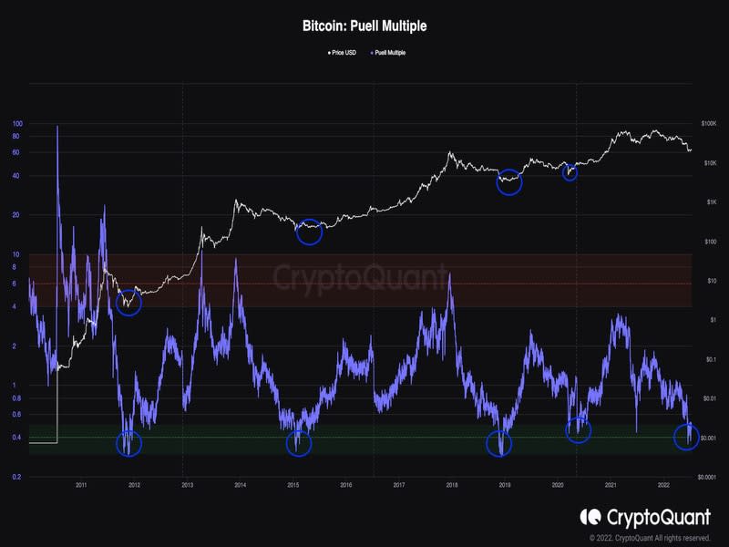 El Puell Multiple ha caído a la zona verde entre 0,3 y 0,5, lo que indica la infravaloración de las criptomonedas emitidas. (CryptoQuant)