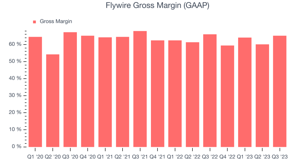 Flywire Gross Margin (GAAP)