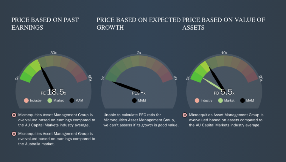 ASX:MAM Price Estimation Relative to Market, October 18th 2019