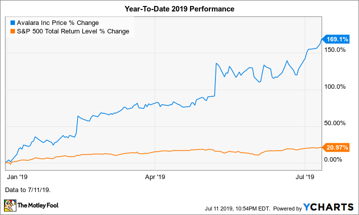 AVLR Chart