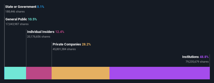 NSEI:KPIL Ownership Breakdown as at May 2024