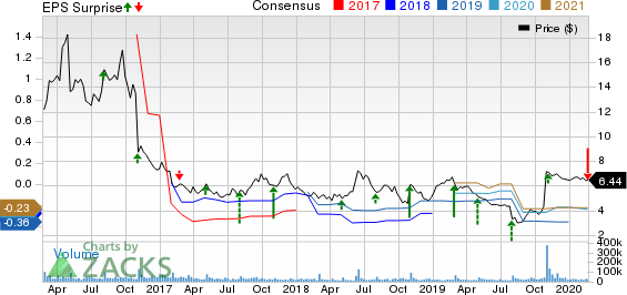 Fitbit, Inc. Price, Consensus and EPS Surprise