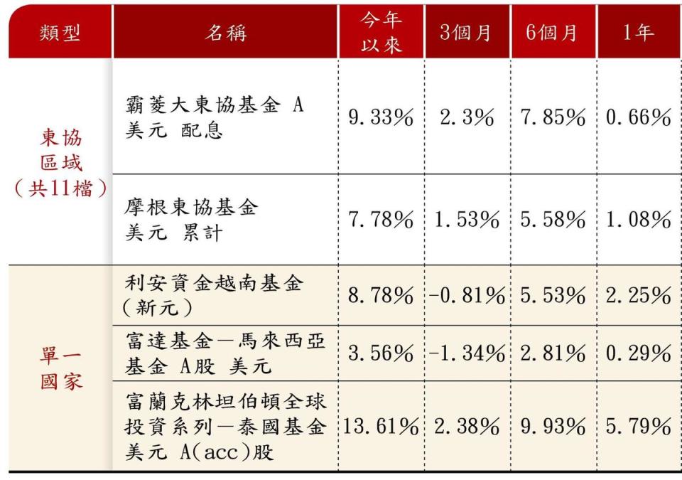 精選5檔東協相關基金