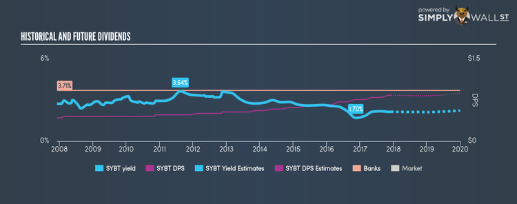 NasdaqGS:SYBT Historical Dividend Yield Dec 4th 17