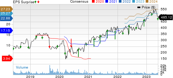 Ulta Beauty Inc. Price, Consensus and EPS Surprise