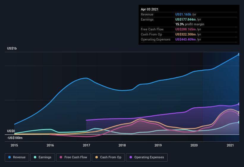 earnings-and-revenue-history