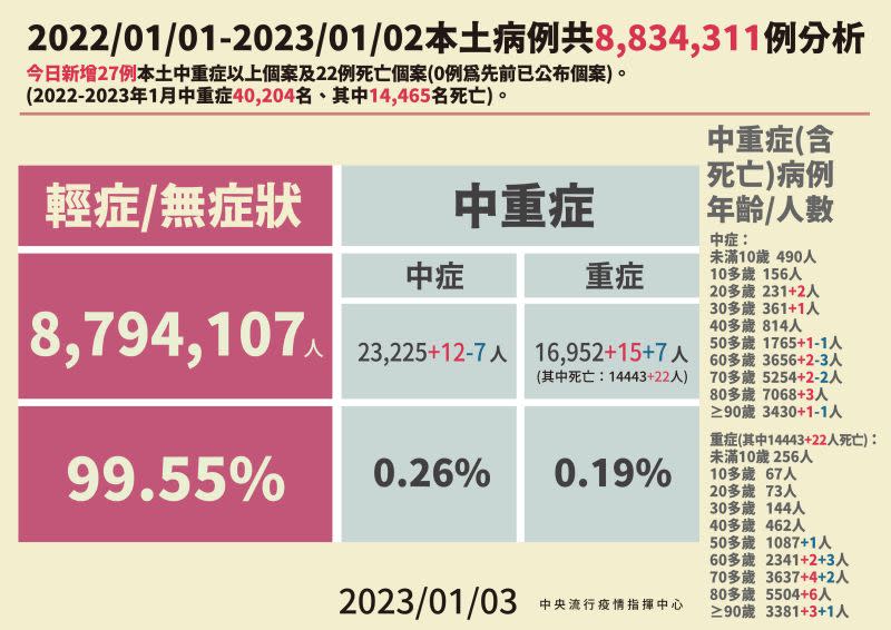 ▲1/3本土個案病情監測狀況。（圖／指揮中心）