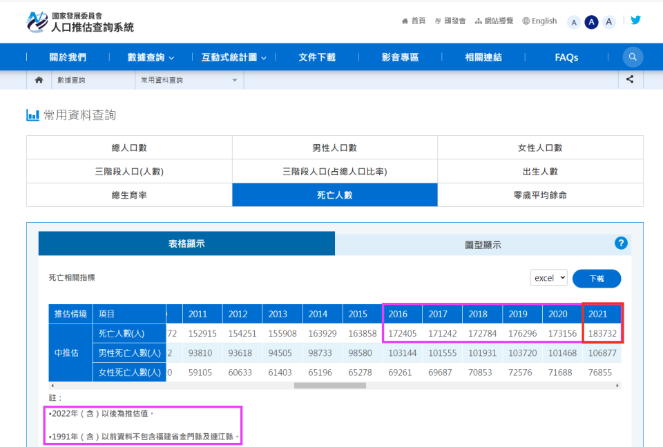 2021年台灣人口死亡數，比前一年大增10,576人。這是十年來最大增幅，原因在哪？耐人尋味   國家發展委員會/張文隆翻攝