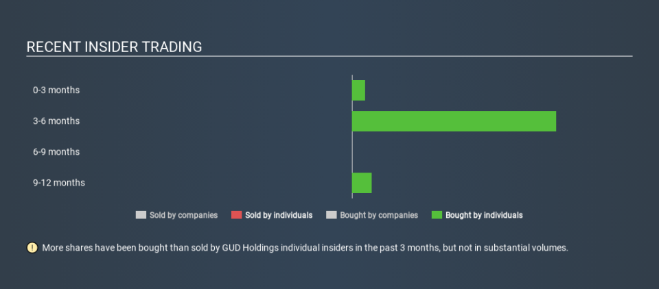 ASX:GUD Recent Insider Trading, December 11th 2019
