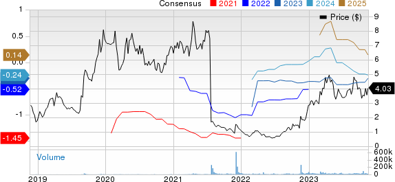 Ardelyx, Inc. Price and Consensus