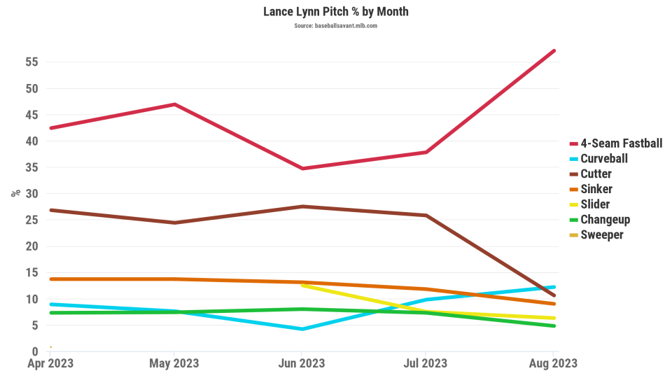 Lance Lynn has drastically shifted his pitch-use strategy since he was traded from the Chicago White Sox to the Los Angeles Dodgers last month. (MLB.com)