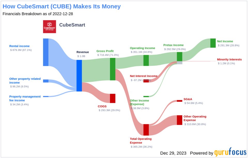 CubeSmart's Dividend Analysis