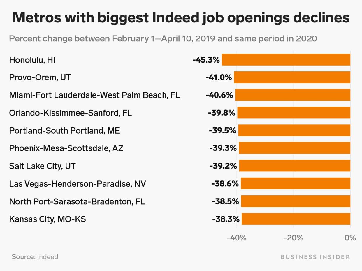 metros with biggest job opening declines