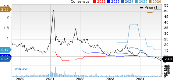 Stratasys, Ltd. Price and Consensus