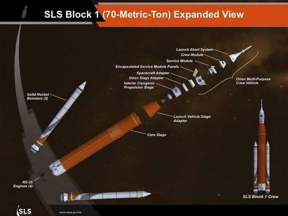 Diagram of the Space Launch System rocket